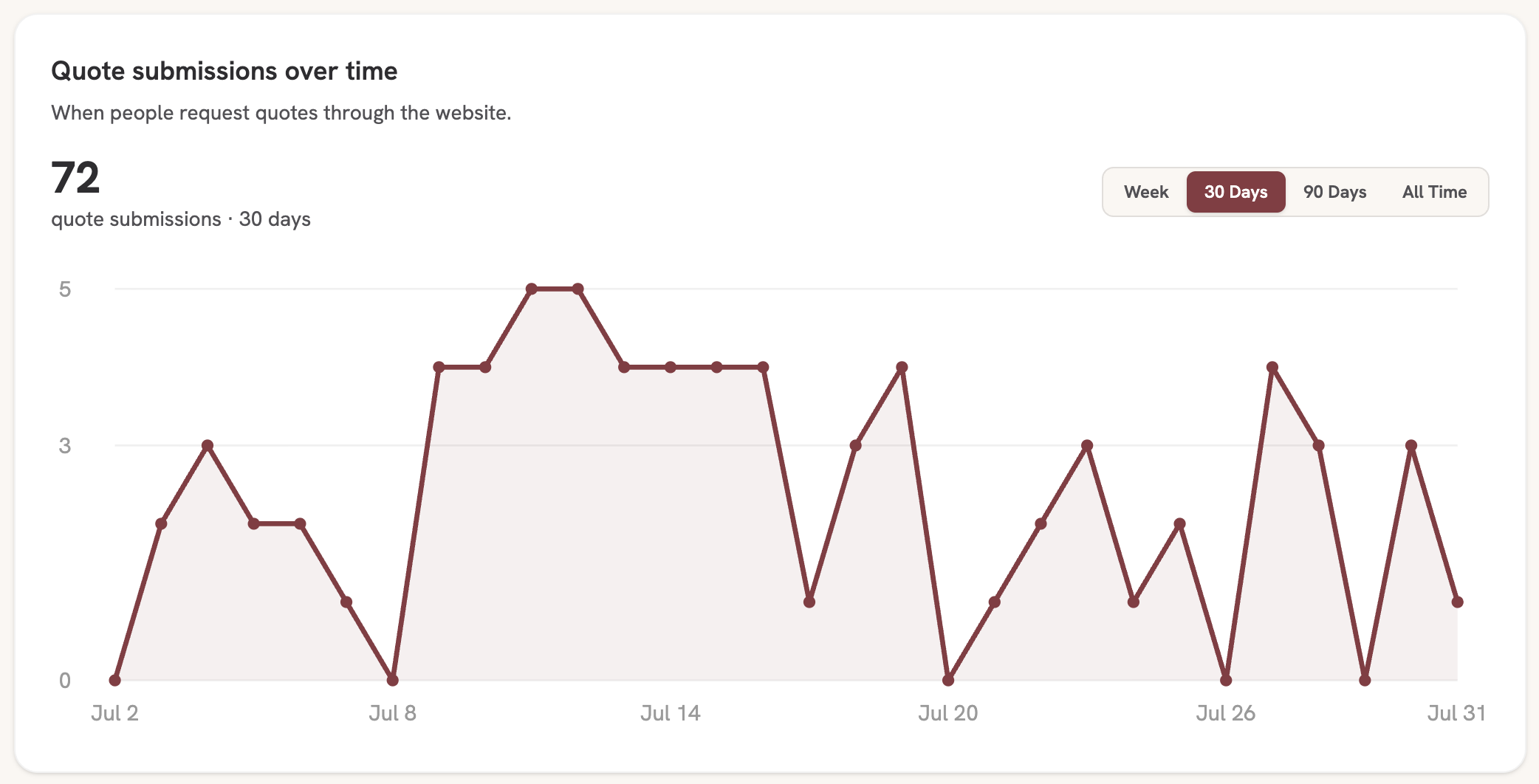 Dashboard showing 72 quote submissions in 30 days for Champs Masonry